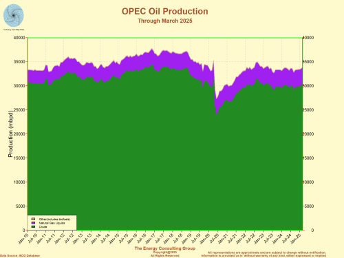 OPEC Member Country Oil Production